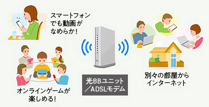 スマートフォンでも動画がなめらか！オンラインゲームが楽しめる！別々の部屋からインターネット
