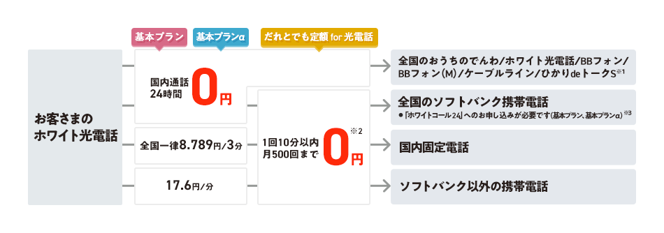 通話相手ごとの料金イメージ