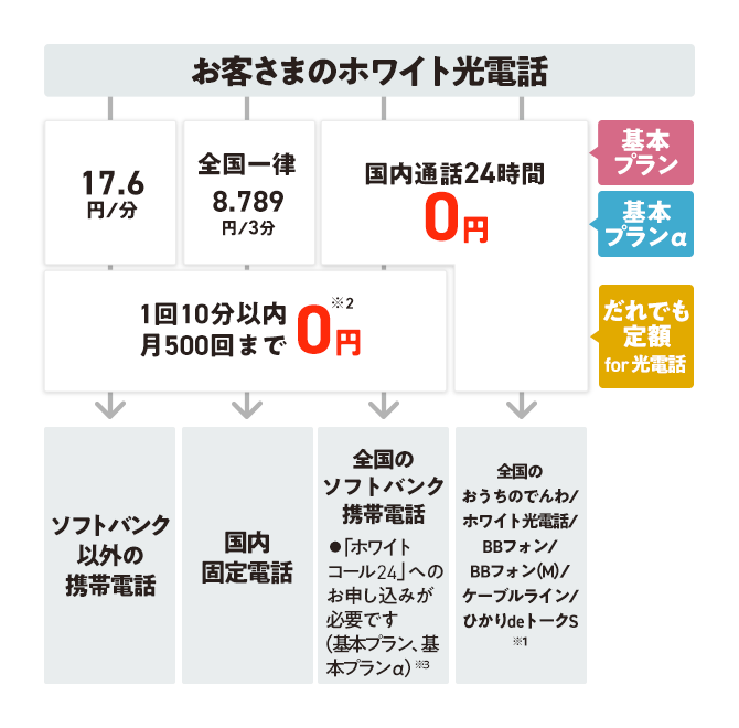 通話相手ごとの料金イメージ
