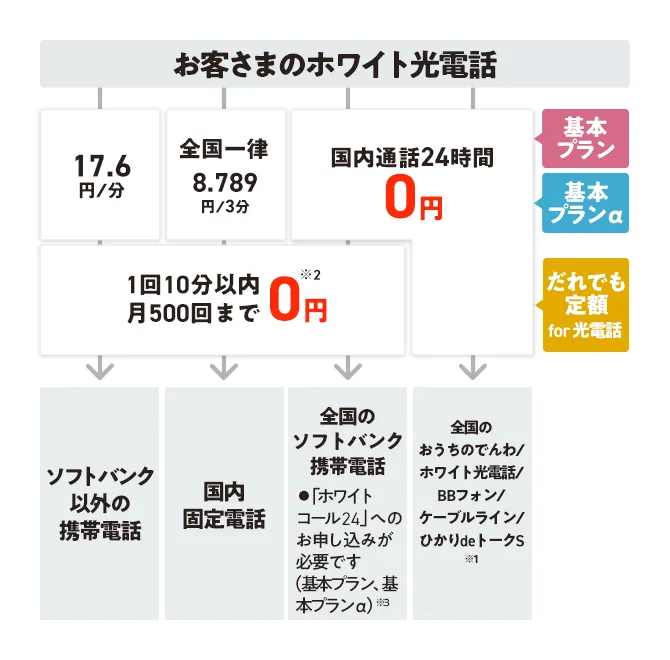 通話相手ごとの料金イメージ