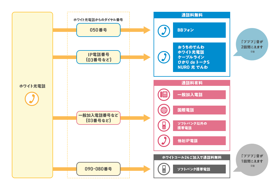 無料通話対象電話サービスとの無料通話について