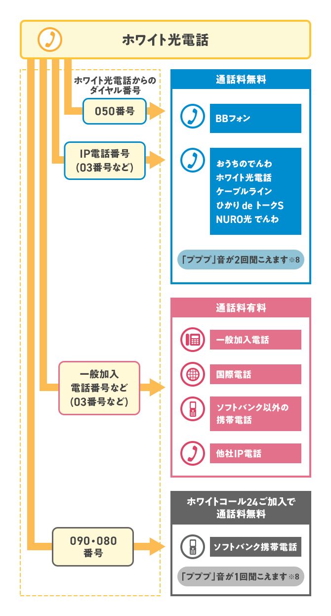 無料通話対象電話サービスとの無料通話について