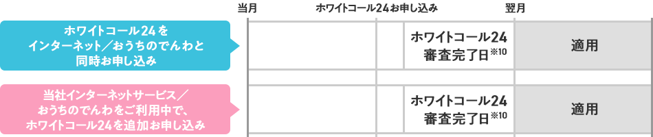 ホワイトコール24をインターネット/おうちのでんわと同時お申し込み 当社インターネットサービス/おうちのでんわをご利用中で、ホワイトコール24を追加お申し込み