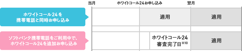 ホワイトコール24を携帯電話と同時お申し込み ソフトバンク携帯電話をご利用中で、ホワイトコール24を追加お申し込み