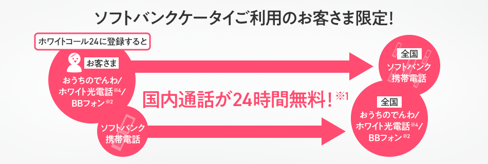 ソフトバンク携帯電話ご利用のお客さま限定!ホワイトコール24に登録すると国内通話が24時間無料※1!