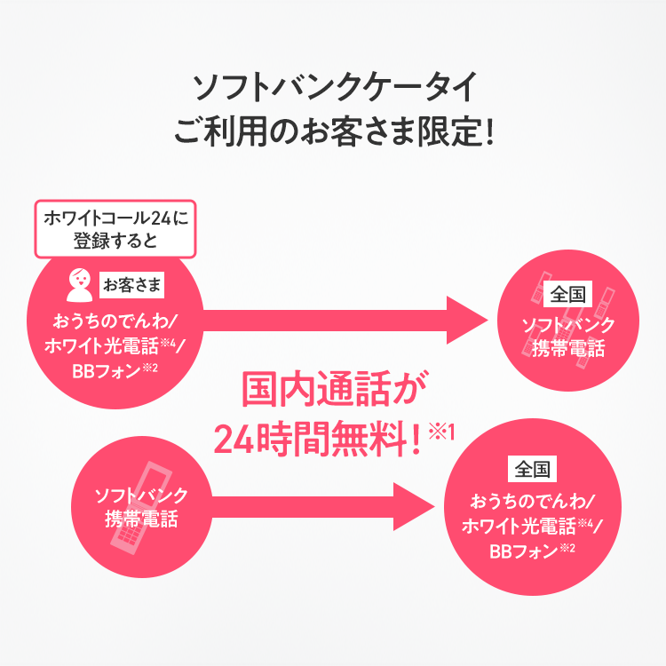 ソフトバンク携帯電話ご利用のお客さま限定!ホワイトコール24に登録すると国内通話が24時間無料※1!