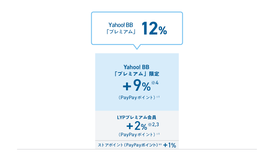 Yahoo! BB 「プレミアム」プラン 12% Yahoo! BB「プレミアム」 プラン限定 +9% ※3 (PayPayポイント)※1 LYPプレミアム会員 +2% ※1,2(PayPayポイント)※1ストアポイント(PayPayポイント)※1 +1%