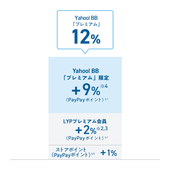 Yahoo! BB 「プレミアム」プラン 12% Yahoo! BB「プレミアム」 プラン限定 +9% ※3 (PayPayポイント)※1 LYPプレミアム会員 +2% ※1,2(PayPayポイント)※1ストアポイント(PayPayポイント) +1%