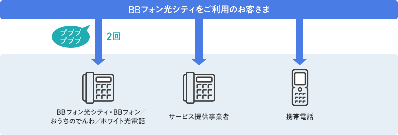 BBフォン光シティをご利用のお客さま 「プププ」音 2回