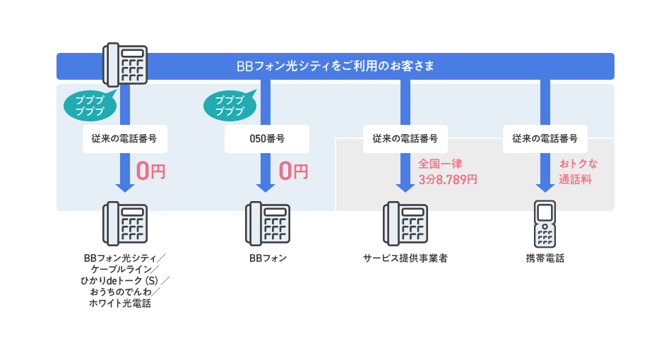 BBフォン光シティをご利用のお客さまの国内電話発信方法