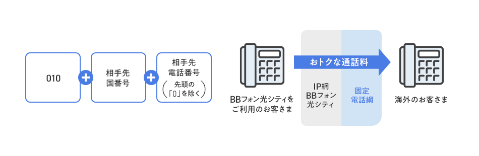 010+相手先国番号+相手先電話番号（先頭の「0」を除く）BBフォン光シティをご利用のお客さまの国際電話の発信方法