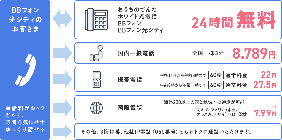 BBフォン光シティのお客さま 通話料がおトクだから、時間を気にせずゆっくり話せる