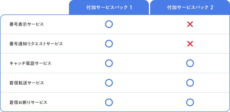付加サービスパック1  番号表示サービス〇 番号通知リクエストサービス〇 キャッチ電話サービス〇  着信転送サービス〇 着信お断りサービス〇 付加サービスパック2 × 番号通知リクエストサービス× キャッチ電話サービス〇 着信転送サービス〇 着信お断りサービス〇