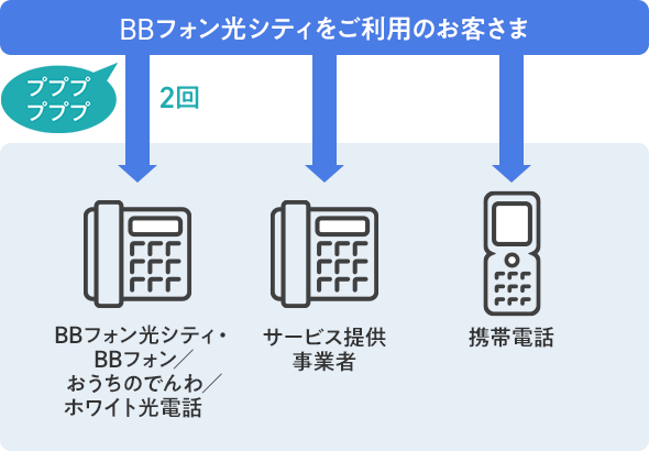 BBフォン光シティをご利用のお客さま 「プププ」音 2回