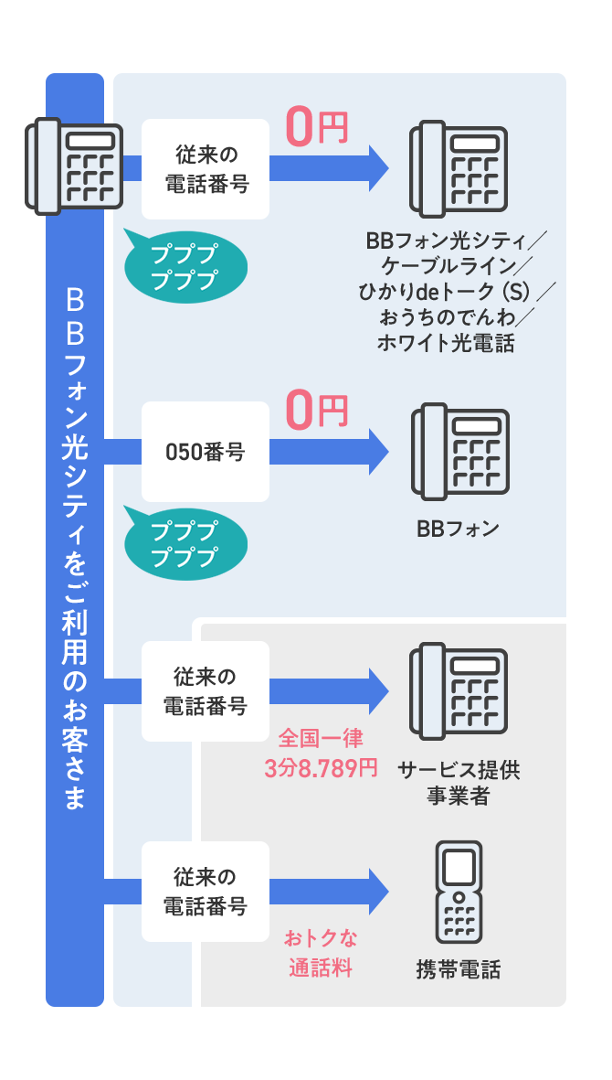 BBフォン光シティをご利用のお客さまの国内電話発信方法