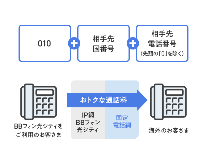 010+相手先国番号+相手先電話番号（先頭の「0」を除く）BBフォン光シティをご利用のお客さまの国際電話の発信方法