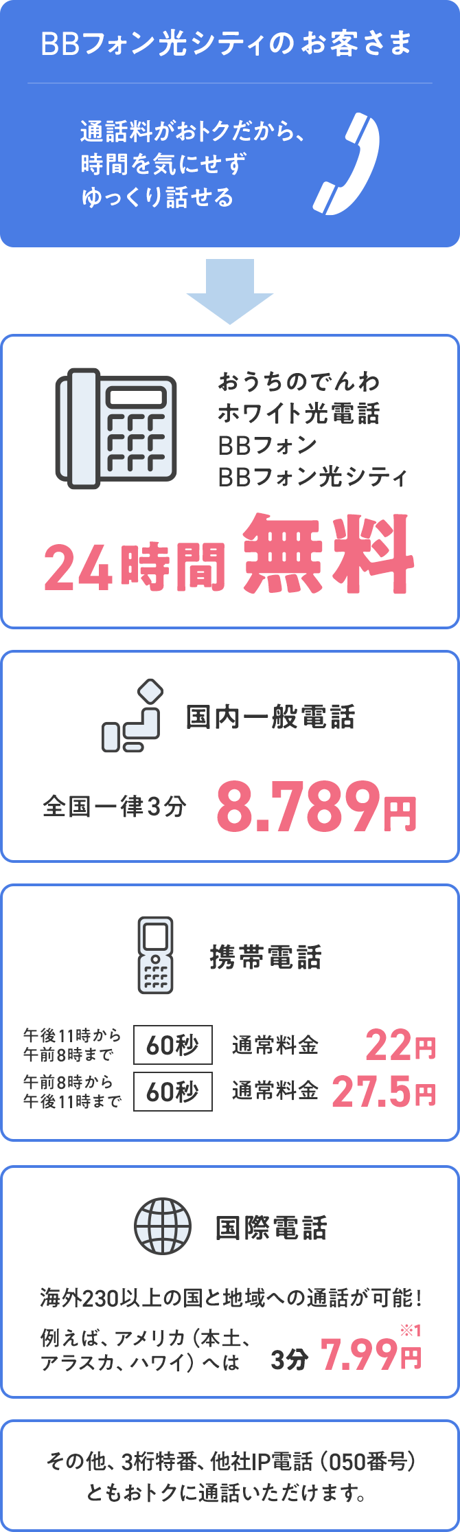 BBフォン光シティのお客さま 通話料がおトクだから、時間を気にせずゆっくり話せる