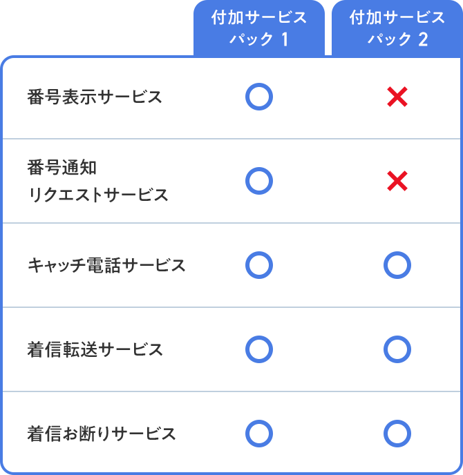 付加サービスパック1  番号表示サービス〇 番号通知リクエストサービス〇 キャッチ電話サービス〇  着信転送サービス〇 着信お断りサービス〇 付加サービスパック2 × 番号通知リクエストサービス× キャッチ電話サービス〇 着信転送サービス〇 着信お断りサービス〇