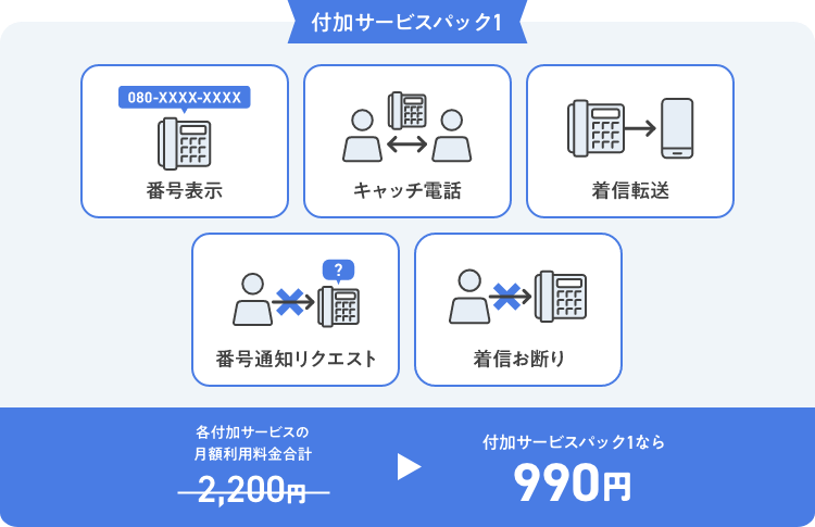 付加サービスパック1（「番号表示」「キャッチ電話」「着信転送」「番号通知リクエスト」「着信お断り」）各付加サービスの月額利用料金合計2,200円→付加サービス1なら990円