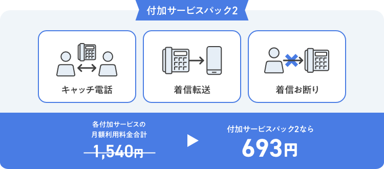 付加サービスパック2（「キャッチ電話」「着信転送」「着信お断り」）各付加サービスの月額利用料金合計1,540円→付加サービス2なら693円