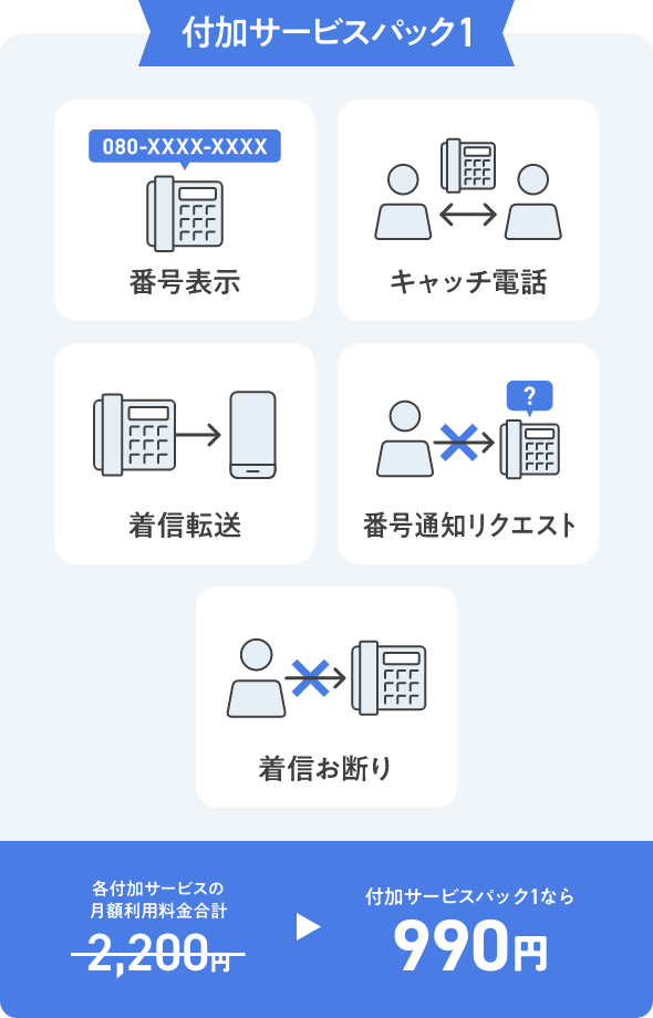 付加サービスパック1（「番号表示」「キャッチ電話」「着信転送」「番号通知リクエスト」「着信お断り」）各付加サービスの月額利用料金合計2,200円→付加サービス1なら990円
