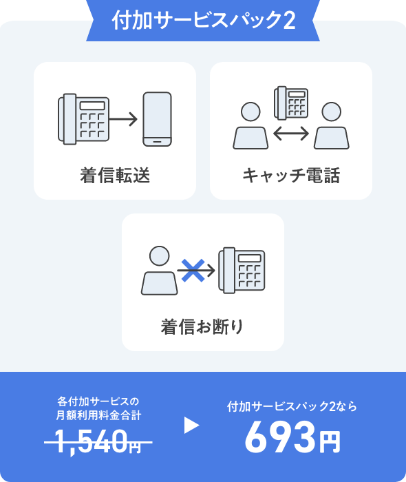 付加サービスパック2（「キャッチ電話」「着信転送」「着信お断り」）各付加サービスの月額利用料金合計1,540円→付加サービス2なら693円