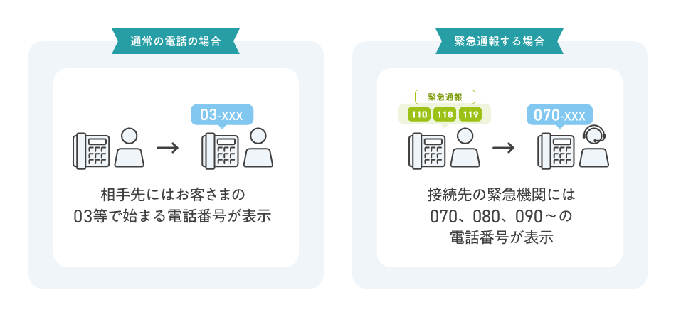 通常のでんわの場合:相手先にはお客さまの03等ではじまる電話番号が表示 緊急通報する場合:接続先の緊急機関には070、080、090~の電話番号が表示