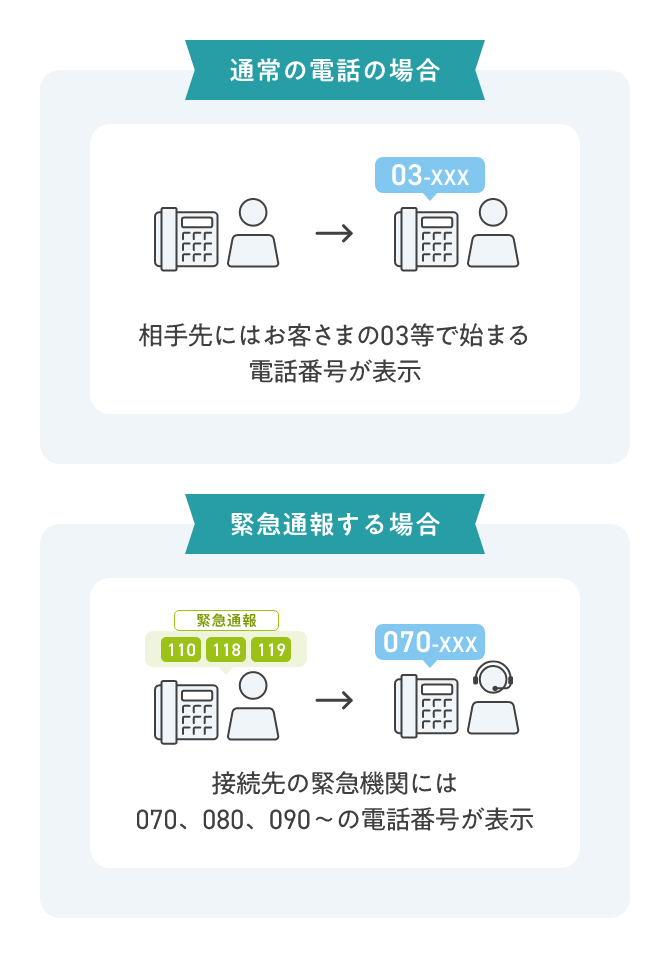 通常のでんわの場合:相手先にはお客さまの03等ではじまる電話番号が表示 緊急通報する場合:接続先の緊急機関には070、080、090~の電話番号が表示