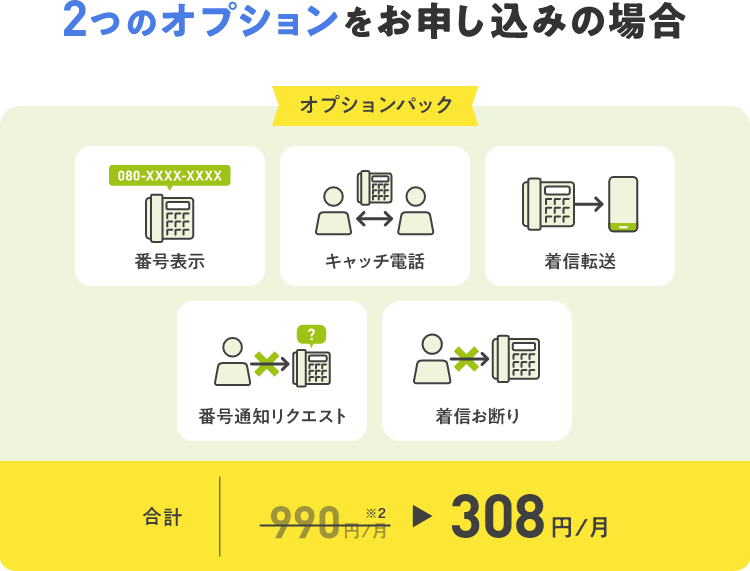 2つのオプションをお申し込みの場合 オプションパック(「番号表示」「キャッチ電話」「着信転送」「番号通知リクエスト」「着信お断り」)合計990円/月※2→308円/月