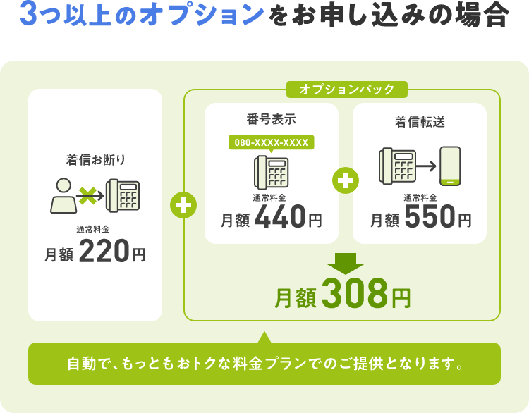 3つ以上のオプションをお申し込みの場合:「着信お断り」通常料金月額220円+【オプションパック(「番号表示」通常料金月額440円+「着信転送」通常料金月額550円 →月額308円)】自動で、もっとおトクな料金プランでのご提供となります。