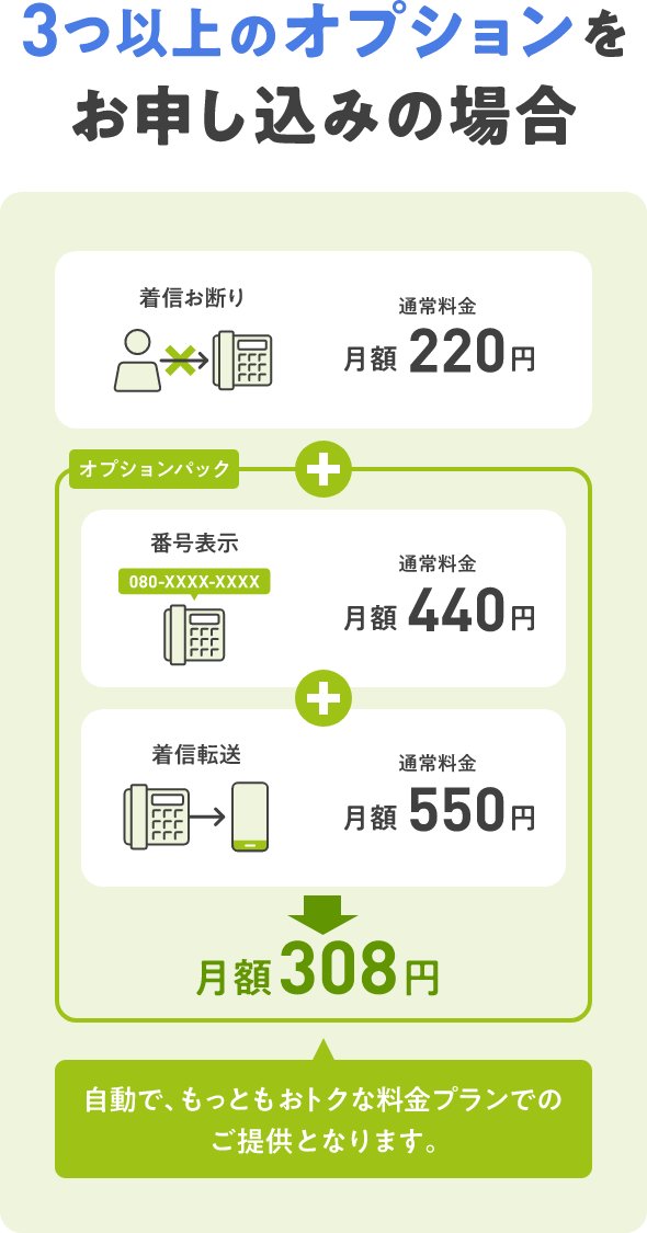 3つ以上のオプションをお申し込みの場合:「着信お断り」通常料金月額220円+【オプションパック(「番号表示」通常料金月額440円+「着信転送」通常料金月額550円 →月額308円)】自動で、もっとおトクな料金プランでのご提供となります。