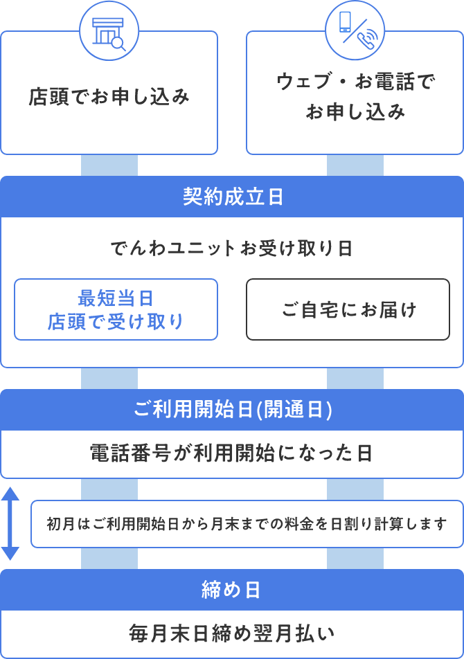 図解：お申し込みからお支払いまでの流れ