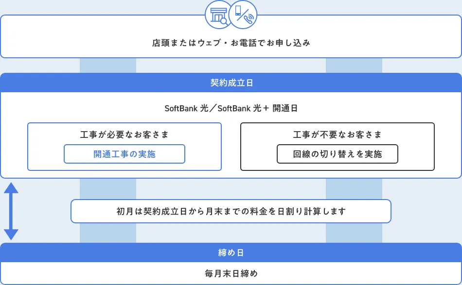 店頭またはウェブ・お電話でお申し込み 契約成立日 SoftBank 光/SoftBank 光＋ 開通日 工事が必要なお客さま 開通工事の実施 工事が不要なお客さま 回線の切り替えを実施 初月は契約成立日から月末までの料金を日割り計算します 締め日 毎月末日締め
