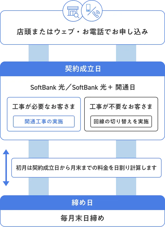 店頭またはウェブ・お電話でお申し込み 契約成立日 SoftBank 光/SoftBank 光＋ 開通日 工事が必要なお客さま 開通工事の実施 工事が不要なお客さま 回線の切り替えを実施 初月は契約成立日から月末までの料金を日割り計算します 締め日 毎月末日締め