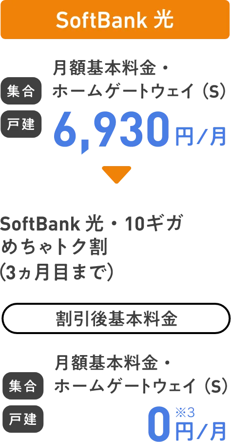 SoftBank 光 集合 戸建 6,930円/月 超高速!SoftBank 光・10ギガ めちゃトク割(3ヵ月目まで) 集合 戸建 0円/月