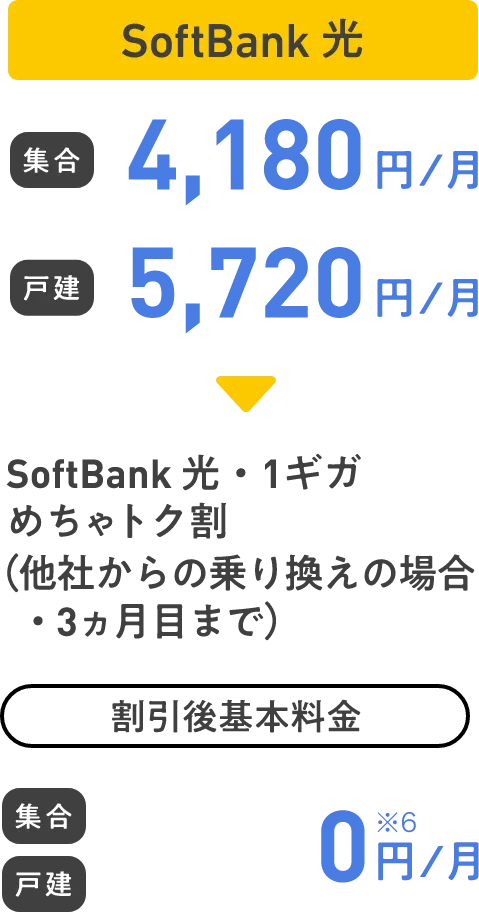SoftBank 光 集合 4,180円/月 戸建 5,720円/月 SoftBank 光・1ギガめちゃトク割(3ヵ月目まで) 集合 戸建 0円/月
