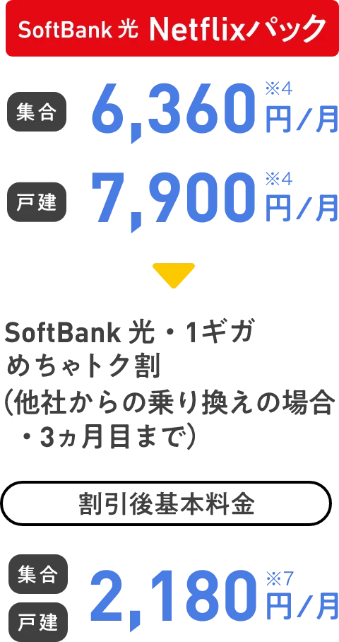 SoftBank 光 Netflixパック 集合 6,360円/月 戸建 7,900円/月 SoftBank 光・1ギガめちゃトク割(3ヵ月目まで) 集合 戸建 2,180円/月