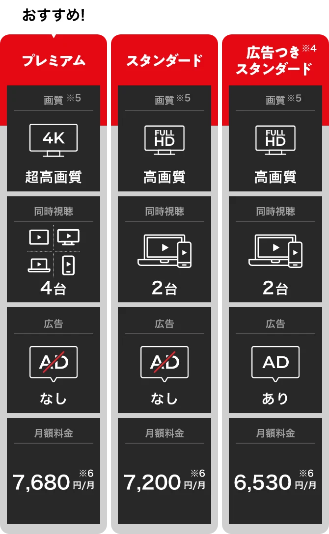 [プレミアム おすすめ！] 画質※5: 4K 超高画質, 同時視聴: 4台, 月額料金: 7,680円／月※6 [スタンダード] 画質※5: FULL HD 高画質, 同時視聴: 2台, 月額料金: 7,200円／月※6 [広告つきスタンダード※4] 画質※5: FULL HD 高画質, 同時視聴: 2台, 月額料金: 6,530円／月※6