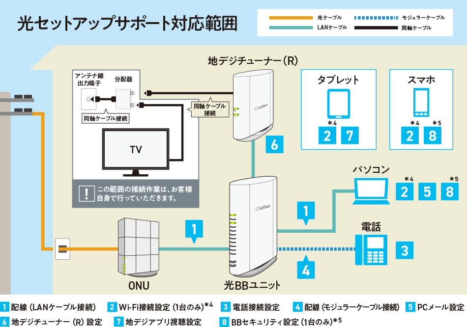 ［1］配線（LANケーブル接続）［2］Wi-Fi接続設定（1台のみ）※4［3］電話接続設定［4］配線（モジュラーケーブル接続）［5］PCメール設定［6］地デジチューナー（R）設定［7］地デジアプリ視聴設定［8］BBセキュリティ設定（1台のみ）※5