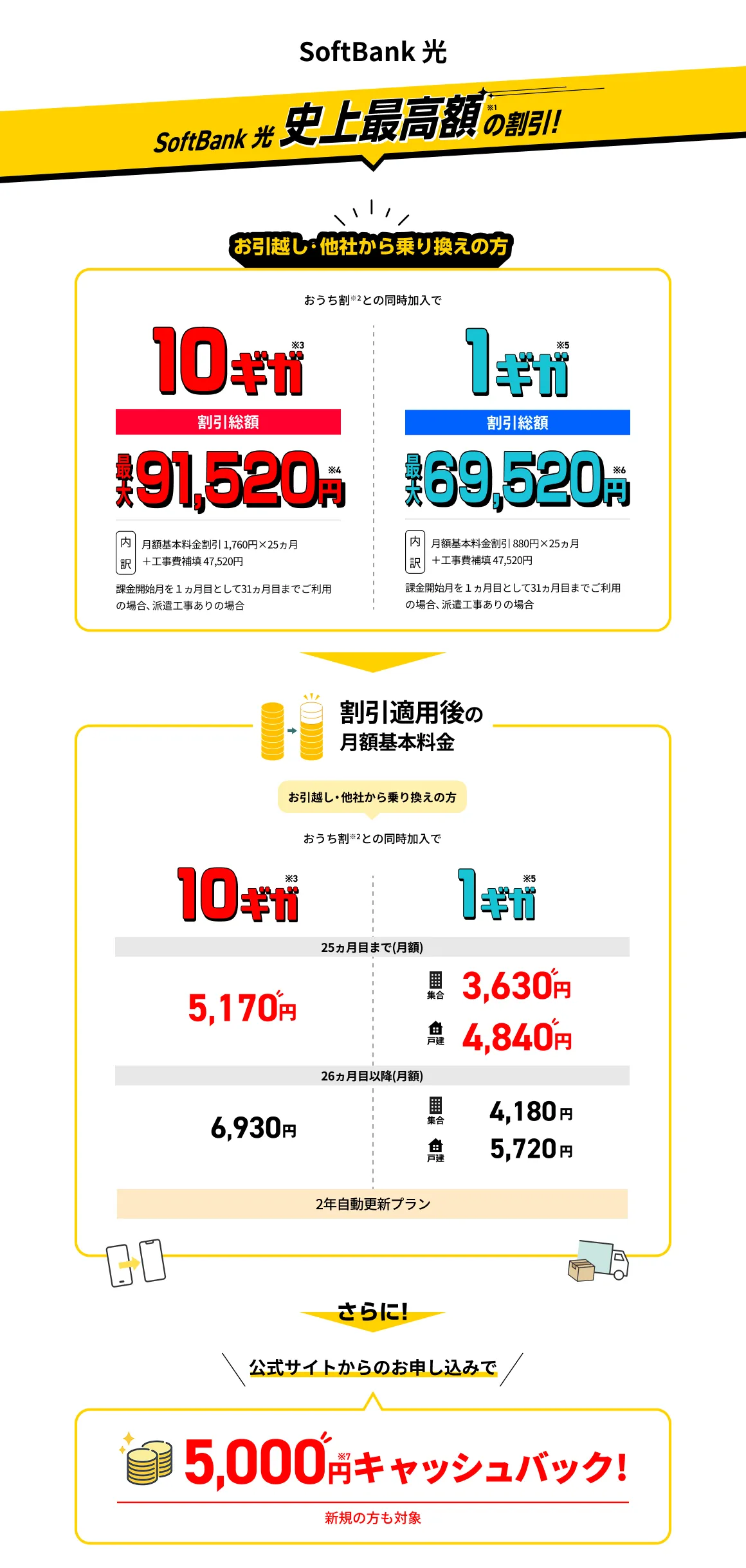 SoftBank光 史上最高額の割引 お引越し・他社から乗り換えの方 おうち割との同時加入で 10ギガ割引総額最大91,520円 1ギガ割引総額最大69,520円 さらに!公式サイトからのお申込みで5,000キャッシュバック 新規の方も