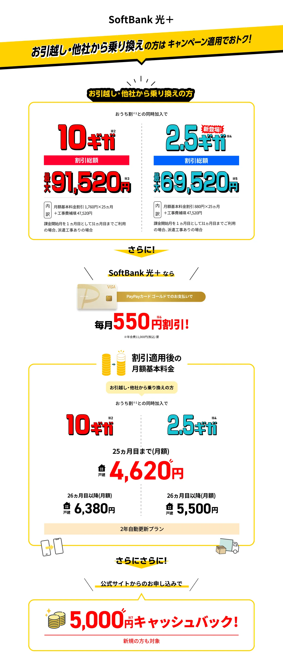 SoftBank光 史上最高額の割引 お引越し・他社から乗り換えの方 おうち割との同時加入で 10ギガ割引総額最大91,520円 1ギガ割引総額最大69,520円 さらに！SoftBank光+ならPayPayカードゴールドのお支払いで毎月550円割引 さらにさらに！公式サイトからのお申込みで5,000キャッシュバック 新規の方も