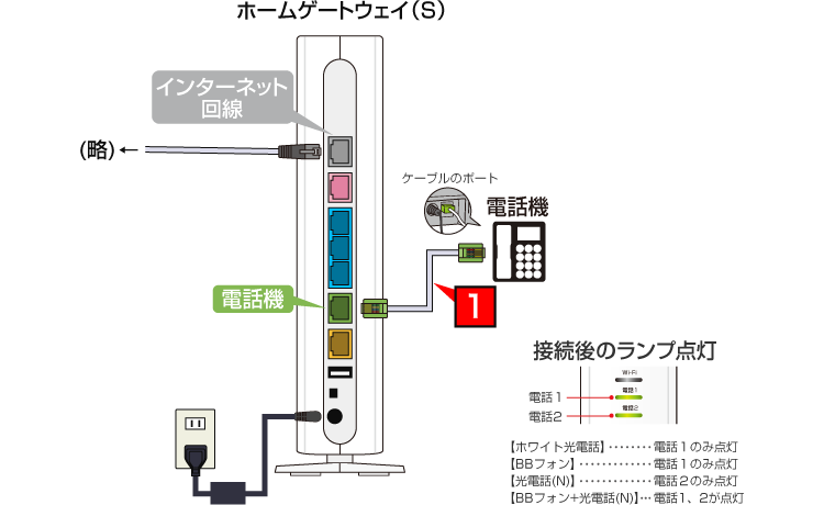 電話サービスの接続方法