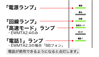 接続後の光BBユニットランプ点灯