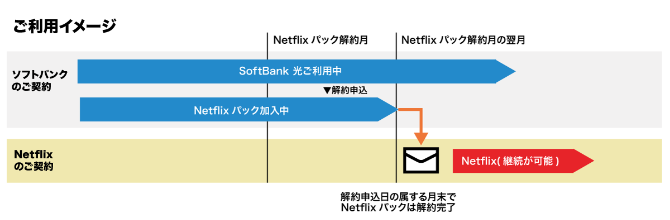 SoftBank 光 Netflixパックのご利用料金