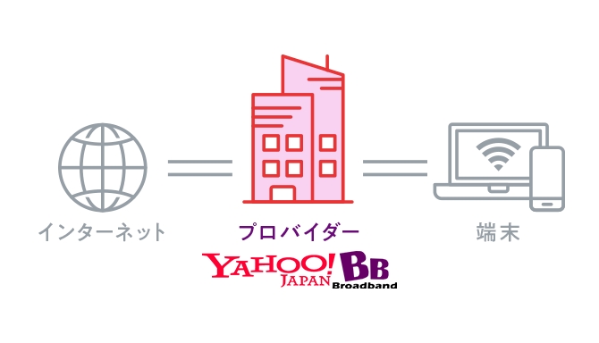 インターネット プロバイダー 端末 Yahoo!BB