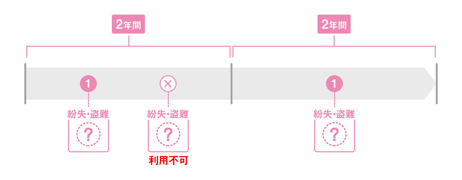 配送交換の利用方法 紛失 盗難 Iphone ソフトバンク