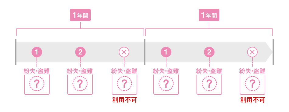 配送交換の利用方法 紛失 盗難 Iphone ソフトバンク