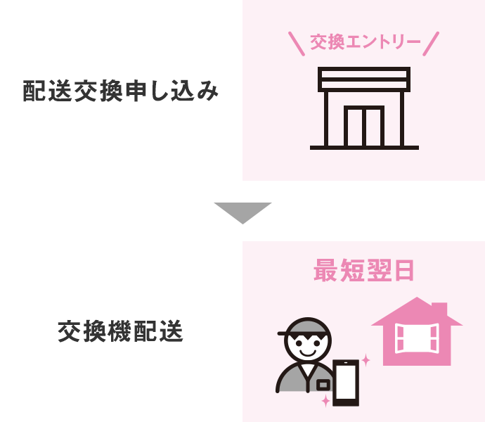 配送交換の利用方法 紛失 盗難 Iphone ソフトバンク