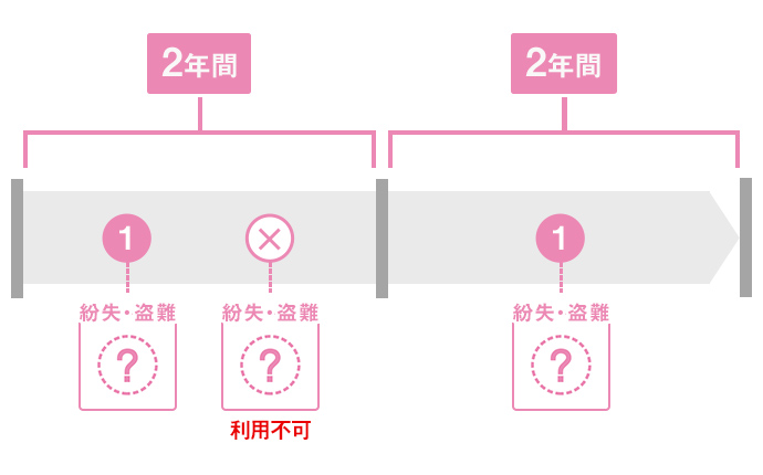 配送交換の利用方法 紛失 盗難 Iphone ソフトバンク