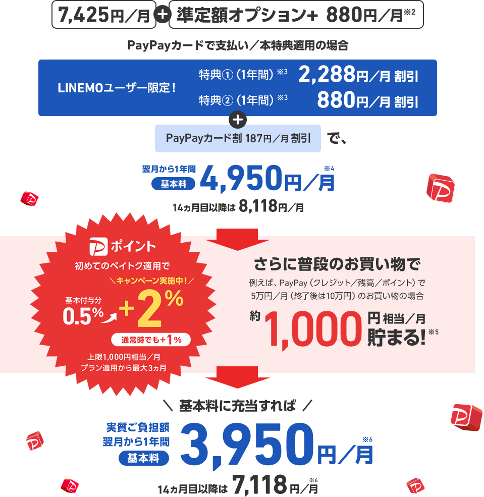 7,425円/月 + 準定額オプション+ 880円/月※2 PayPayカードで支払い／本特典適用の場合 LINEMOユーザー限定! 特典1(1年間)※3 2,288円／月割引 特典2(1年間)※3 + PayPayカード割 187円／月割引で、翌月から1年間基本料4,950円／月※4 14ヵ月目以降は8,118円／月 Pポイント 初めてのペイトク適用で基本付与分 0.5% → ＼キャンペーン実施中!／+2% 通常時でも+1% 上限1,000円相当／月 プラン適用から最大3ヵ月 さらに普段のお買い物で 例えば、 PayPay (クレジット／残高／ポイント) で 5万円／月(終了後は10万円)のお買い物の場合 約1,000円相当／月貯まる!※5 ＼基本料に充当すれば／ 実質負担額翌月から1年間基本料3,950 円／月※6 14カ月目以降は 7,118円／月※6